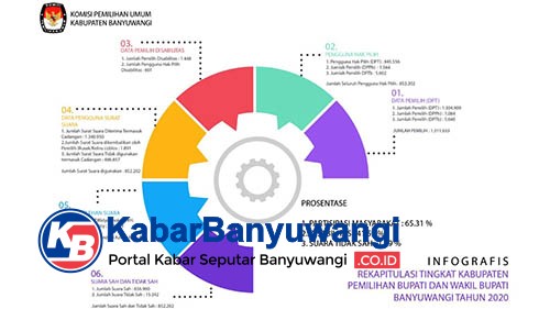 KPU: Tahapan Pilkada 2020 Selesai, Partisipasi Pemilih 65 Persen Lebih