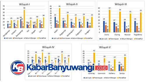 Pendaftar PPK di Banyuwangi Hari Kelima Tembus 749 Orang